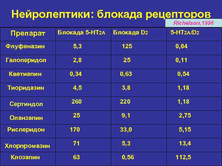 Нейролептики: блокада рецепторов Richelson, 1996 Препарат Блокада 5 -HT 2 A Блокада D 2
