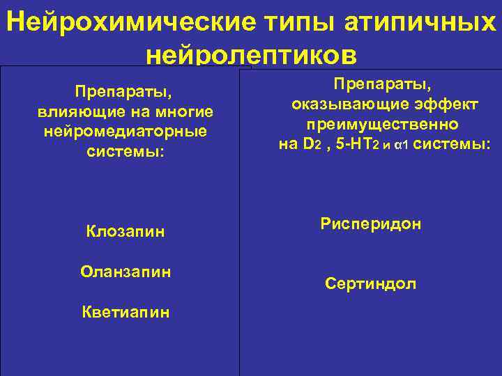 Нейрохимические типы атипичных нейролептиков Препараты, влияющие на многие нейромедиаторные системы: Клозапин Оланзапин Кветиапин Препараты,