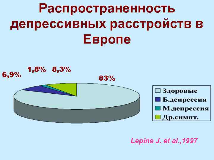Распространенность депрессивных расстройств в Европе 6, 9% 1, 8% 8, 3% 83% Lepine J.