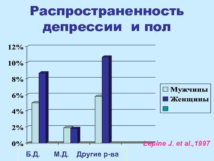 Распространенность депрессии и пол Lepine J. et al. , 1997 Б. Д. М. Д.