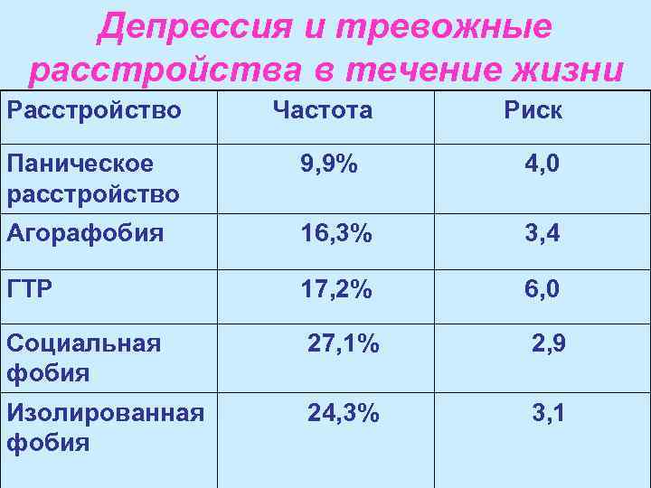 Депрессия и тревожные расстройства в течение жизни Расстройство Частота Риск Паническое расстройство 9, 9%