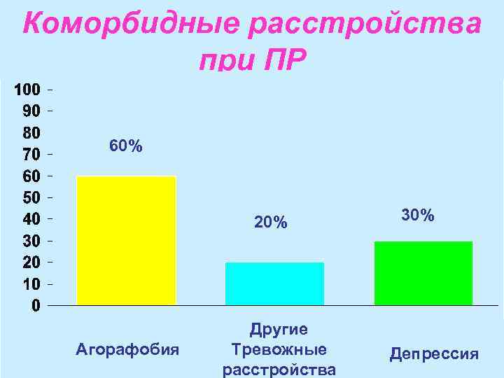 Коморбидные расстройства при ПР 60% 20% Агорафобия Другие Тревожные Д расстройства 30% Депрессия 