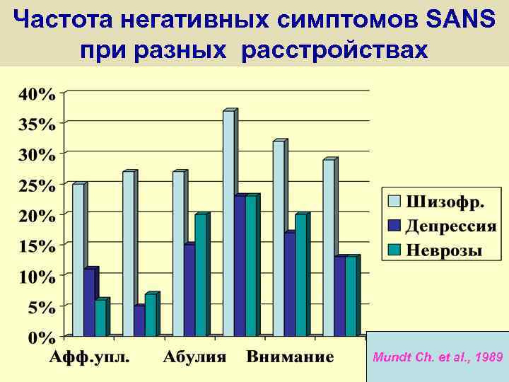 Частота негативных симптомов SANS при разных расстройствах Mundt Ch. et al. , 1989 