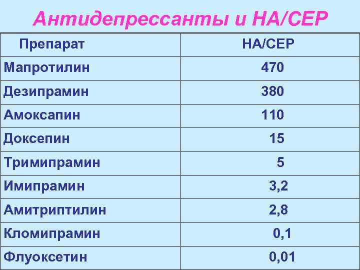 Антидепрессанты и НА/СЕР Препарат НА/СЕР Мапротилин 470 Дезипрамин 380 Амоксапин 110 Доксепин Тримипрамин 15