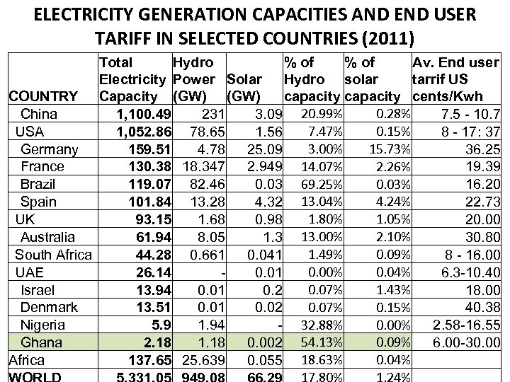 ELECTRICITY GENERATION CAPACITIES AND END USER TARIFF IN SELECTED COUNTRIES (2011) Total Hydro %