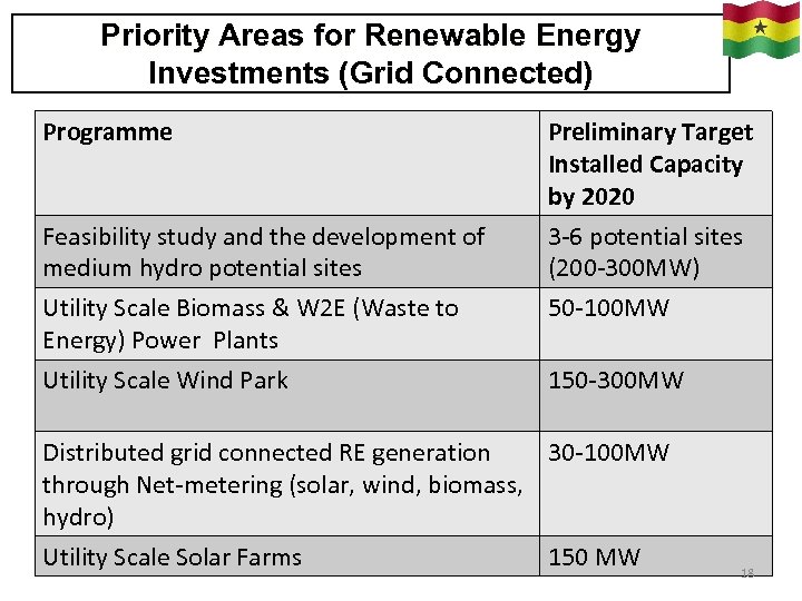 Priority Areas for Renewable Energy Investments (Grid Connected) Programme Preliminary Target Installed Capacity by