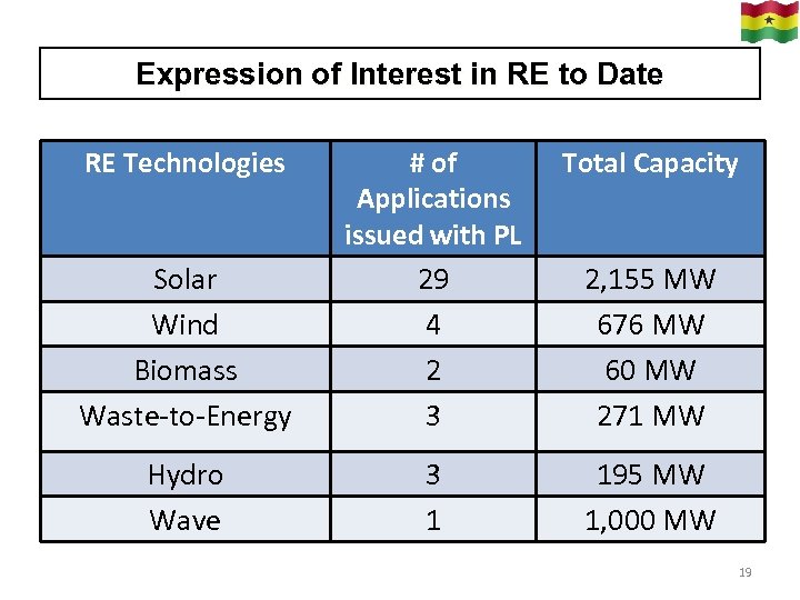 Expression of Interest in RE to Date RE Technologies # of Applications issued with