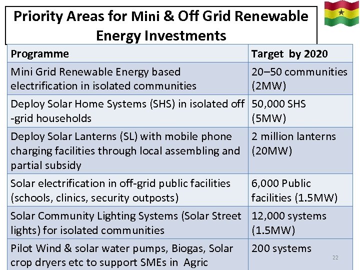 Priority Areas for Mini & Off Grid Renewable Energy Investments Programme Target by 2020