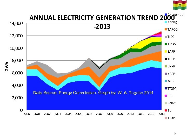 Akosombo 14, 000 ANNUAL ELECTRICITY GENERATION TREND 2000 Kpong -2013 TAPCO 12, 000 TICO