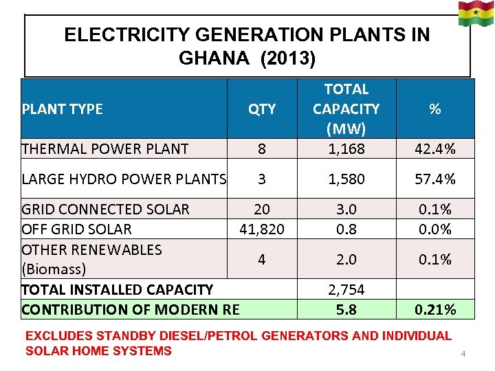 ELECTRICITY GENERATION PLANTS IN GHANA (2013) THERMAL POWER PLANT 8 TOTAL CAPACITY (MW) 1,