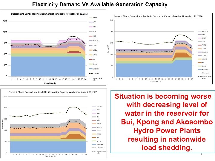 Electricity Demand Vs Available Generation Capacity Situation is becoming worse with decreasing level of