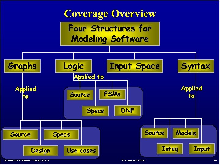 Coverage Overview Four Structures for Modeling Software Graphs Logic Input Space Syntax Applied to