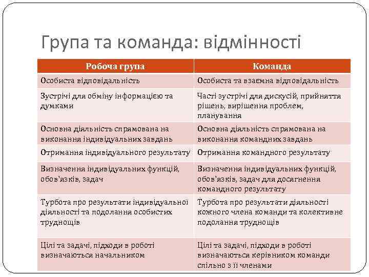 Група та команда: відмінності Робоча група Команда Особиста відповідальність Особиста та взаємна відповідальність Зустрічі