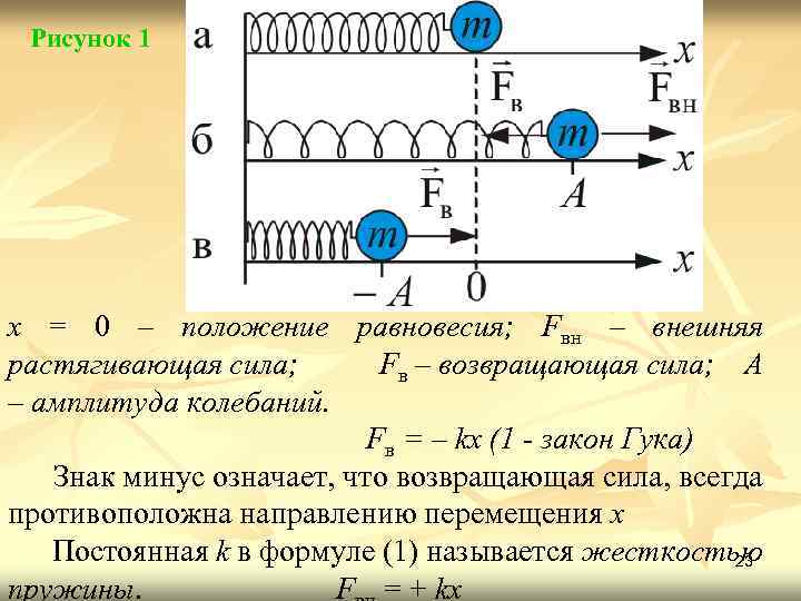Рисунок 1 x = 0 – положение равновесия; Fвн – внешняя растягивающая сила; Fв
