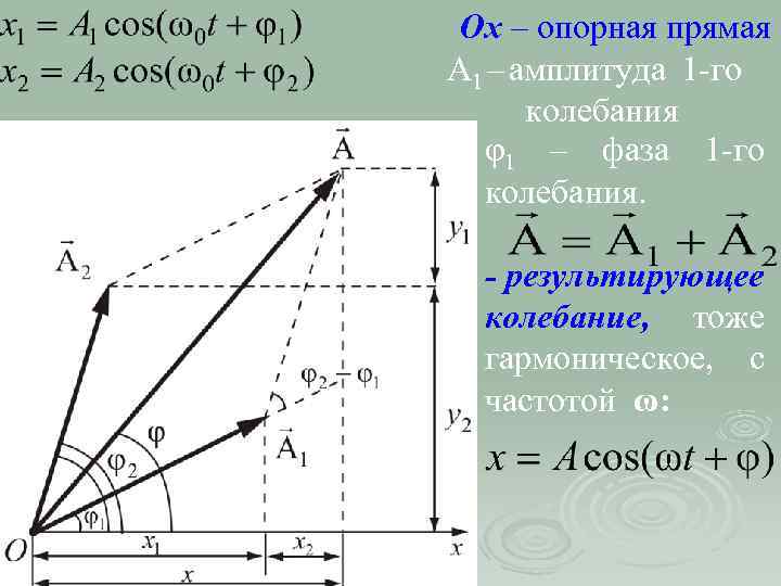 Результирующая амплитуда. Амплитуда результирующего колебания в центре экрана. Как найти начальную фазу результирующего колебания. Опорная прямая. Теорема колебаний.