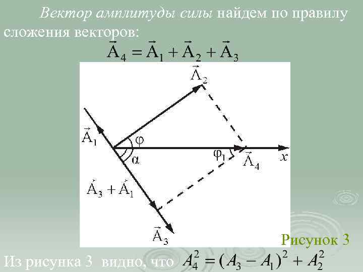Вектор амплитуды силы найдем по правилу сложения векторов: Рисунок 3 Из рисунка 3 видно,