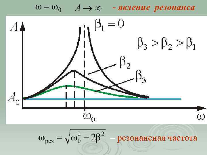 - явление резонанса Рисунок 4 – резонансная частота 