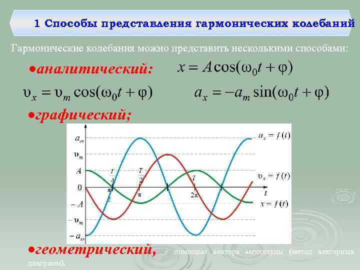 Координата тела совершающего гармонические колебания. Способы задания гармонических колебаний. Графическое представление гармонических колебаний. Способы изображения гармонических колебаний. Способы представления гармонических колебаний.