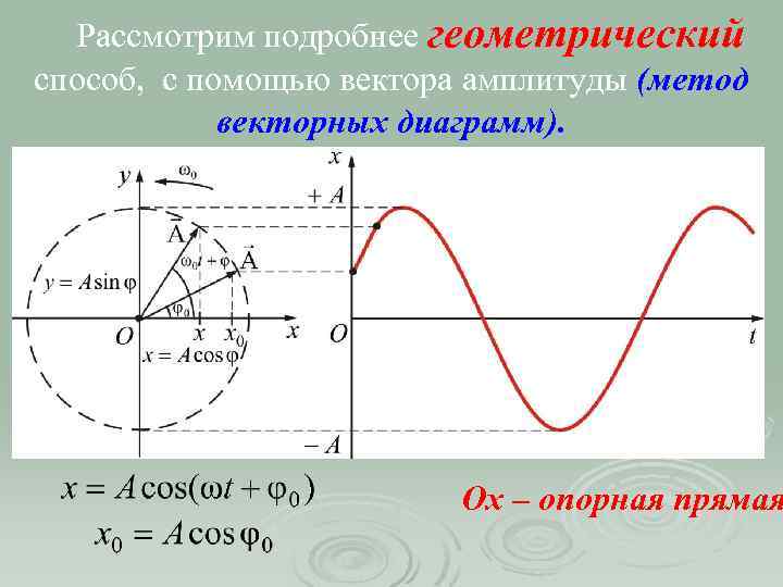 Рассмотрим подробнее геометрический способ, с помощью вектора амплитуды (метод векторных диаграмм). Ox – опорная