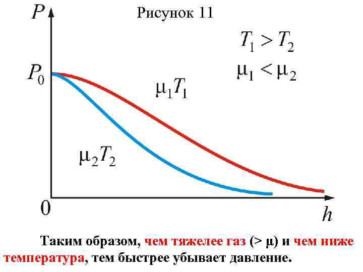 Рисунок 11 Таким образом, чем тяжелее газ (> μ) и чем ниже температура, тем