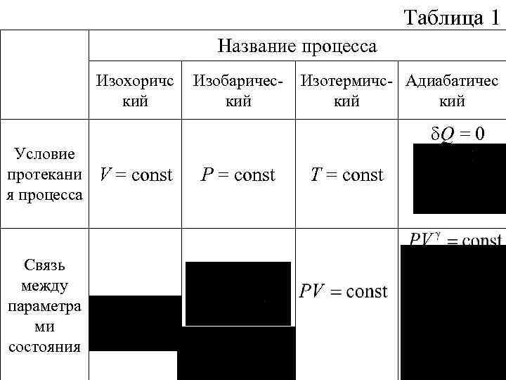 Таблица 1 Название процесса Изохоричс кий Изобарический Изотермичс- Адиабатичес кий δQ = 0 Условие