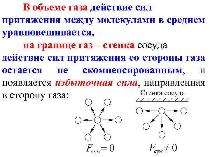 В объеме газа действие сил притяжения между молекулами в среднем уравновешивается, на границе газ