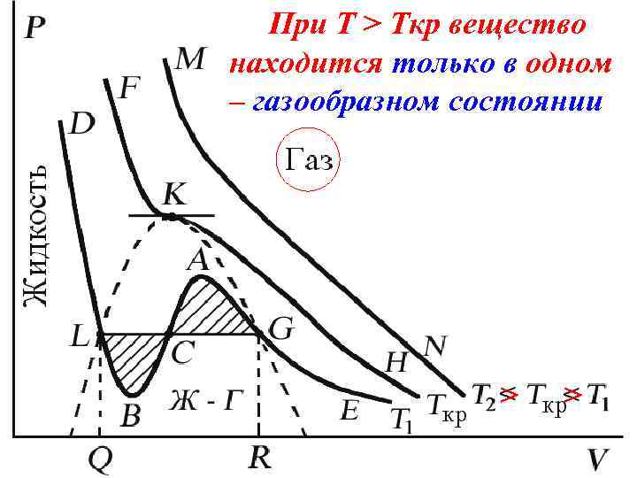 При T > Tкр вещество находится только в одном – газообразном состоянии > >