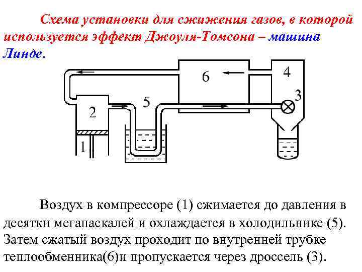 Схема установки для сжижения газов, в которой используется эффект Джоуля-Томсона – машина Линде. Воздух