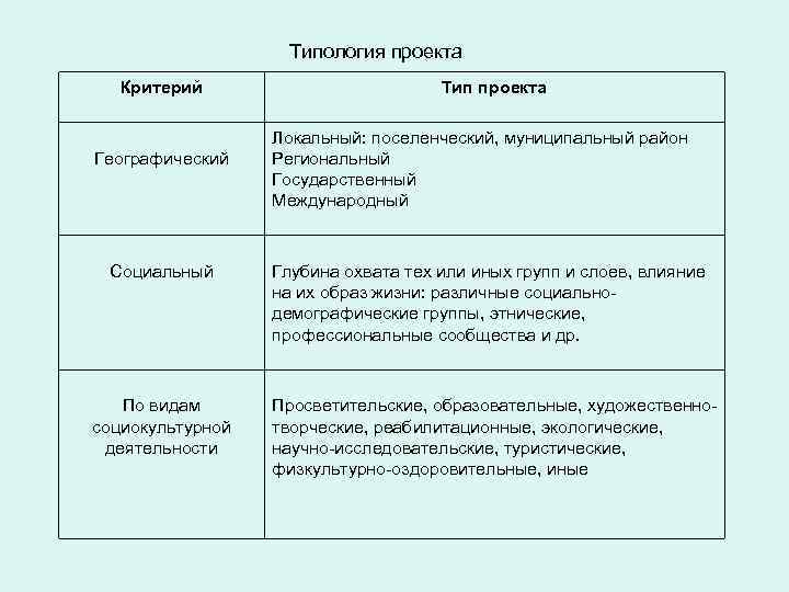 Типология проекта Критерий Географический Социальный По видам социокультурной деятельности Тип проекта Локальный: поселенческий, муниципальный