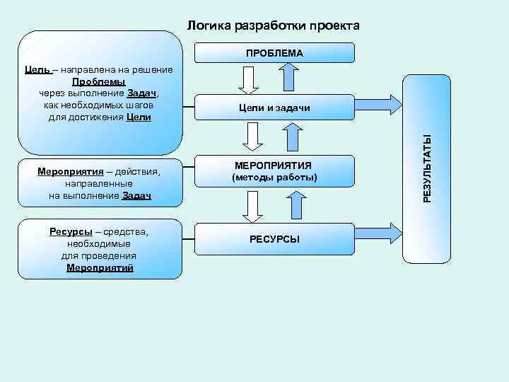 Логика разработки проекта ПРОБЛЕМА Мероприятия – действия, направленные на выполнение Задач Ресурсы – средства,