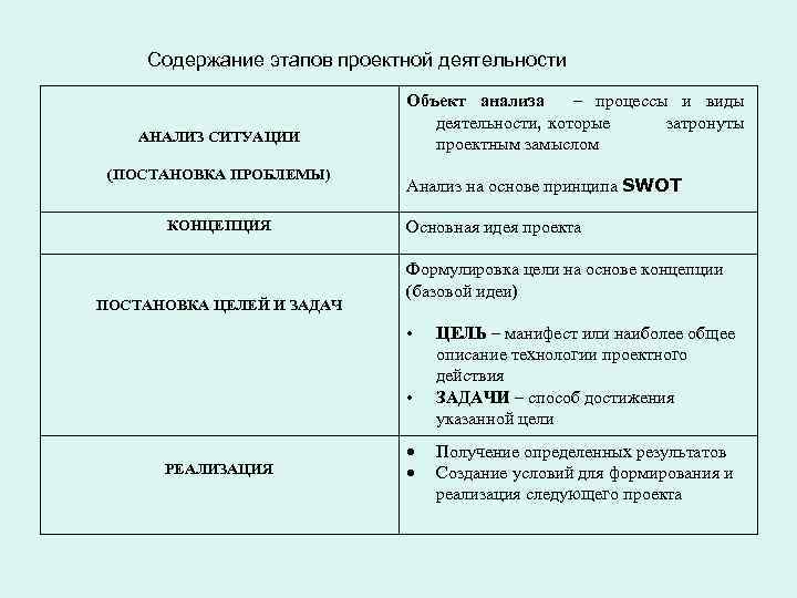 Содержание этапов проектной деятельности АНАЛИЗ СИТУАЦИИ (ПОСТАНОВКА ПРОБЛЕМЫ) КОНЦЕПЦИЯ ПОСТАНОВКА ЦЕЛЕЙ И ЗАДАЧ Объект