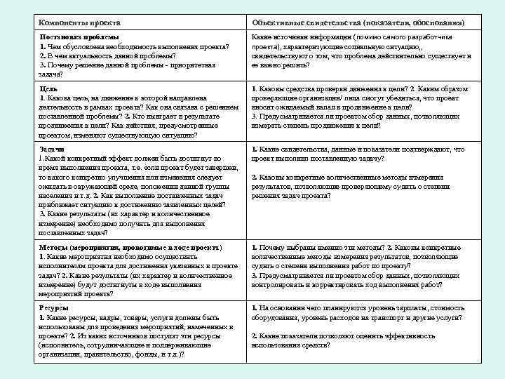 Компоненты проекта Объективные свидетельства (показатели, обоснования) Постановка проблемы 1. Чем обусловлена необходимость выполнения проекта?