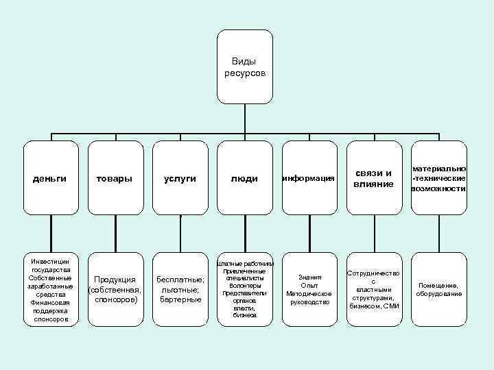 Этапы реализации социокультурного проекта