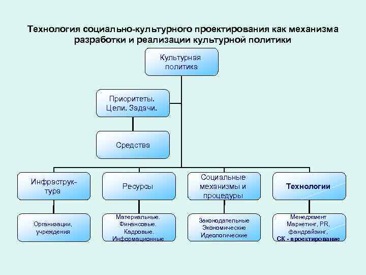 Технология социально-культурного проектирования как механизма разработки и реализации культурной политики Культурная политика Приоритеты. Цели.