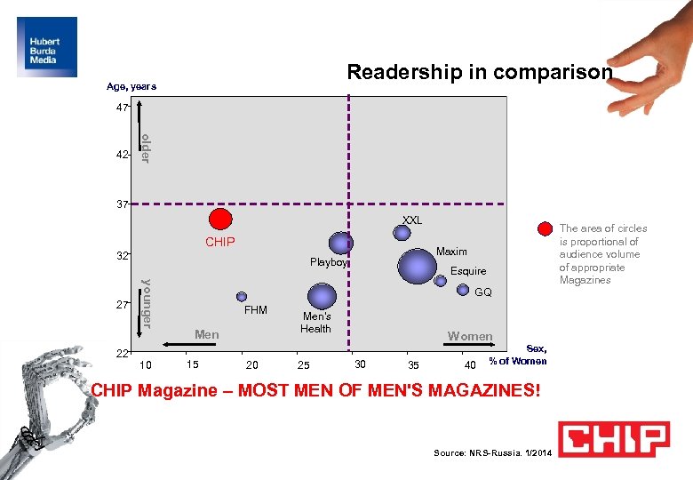 Readership in comparison Age, years 47 older 42 37 XXL CHIP 32 22 Maxim