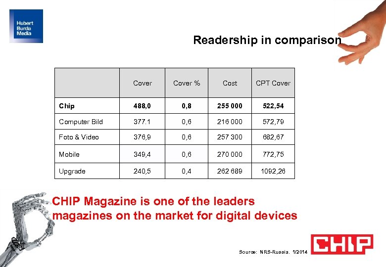 Readership in comparison Cover % Cost CPT Cover Chip 488, 0 0, 8 255