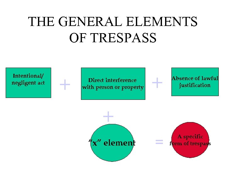 THE GENERAL ELEMENTS OF TRESPASS Intentional/ negligent act + Direct interference with person or