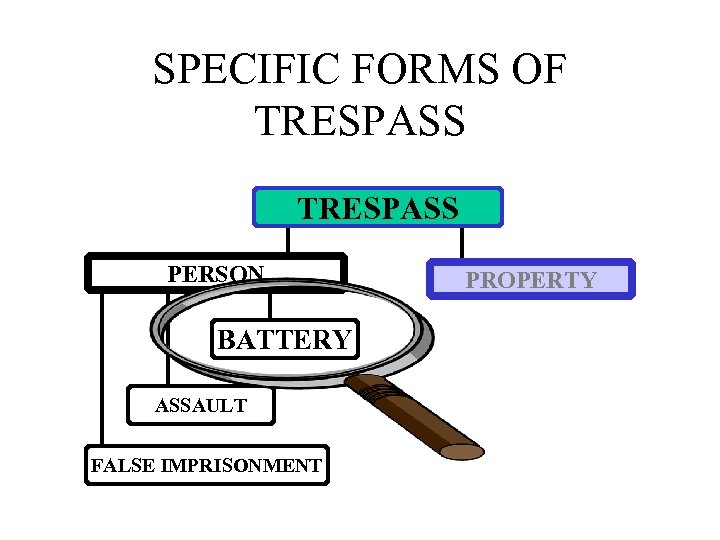 SPECIFIC FORMS OF TRESPASS PERSON BATTERY ASSAULT FALSE IMPRISONMENT PROPERTY 