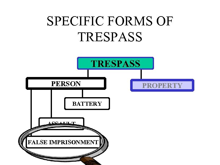 SPECIFIC FORMS OF TRESPASS PERSON BATTERY ASSAULT FALSE IMPRISONMENT PROPERTY 