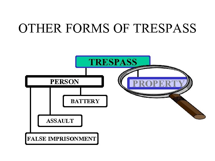 OTHER FORMS OF TRESPASS PERSON BATTERY ASSAULT FALSE IMPRISONMENT PROPERTY 