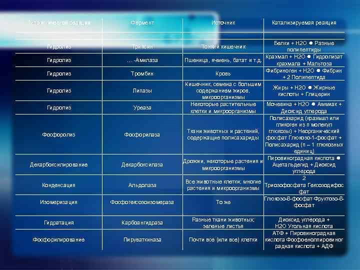 Некоторые ферменты и катализируемые ими реакции Тип химической реакции Фермент Источник Гидролиз Трипсин Гидролиз