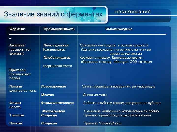 Ферменты горячая схема осахаривания