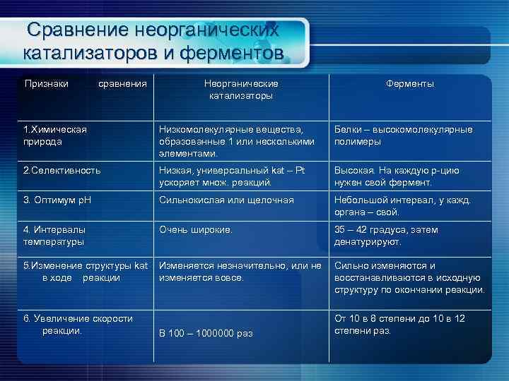 Сравнение неорганических катализаторов и ферментов Признаки сравнения Неорганические катализаторы Ферменты 1. Химическая природа Низкомолекулярные