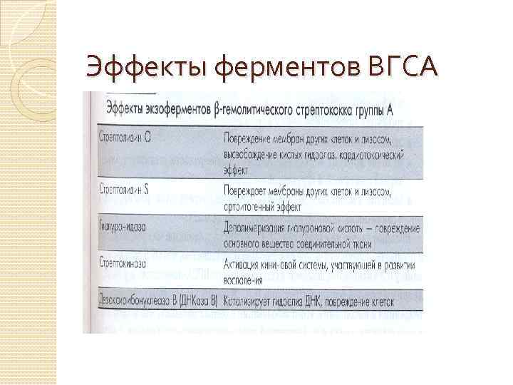 Эффекты ферментов ВГСА 