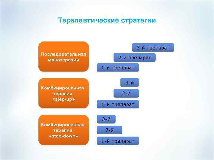 Терапевтические стратегии 3 -й препарат Последовательная монотерапия 2 -й препарат 1 -й препарат Комбинированная