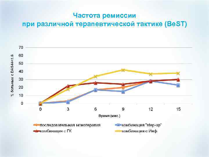 Частота ремиссии при различной терапевтической тактике (Be. ST) 