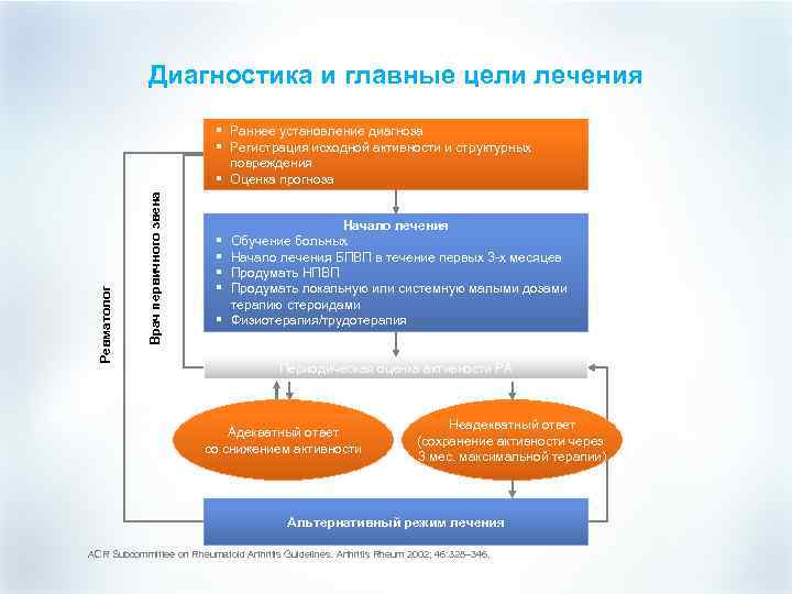 Диагностика и главные цели лечения Врач первичного звена Ревматолог § Раннее установление диагноза §