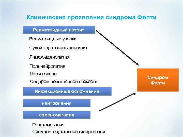 Клинические проявления синдрома Фелти Ревматоидный артрит Ревматоидные узелки Сухой кератоконъюнктивит Лимфоаденопатия Полинейропатия Язвы голени