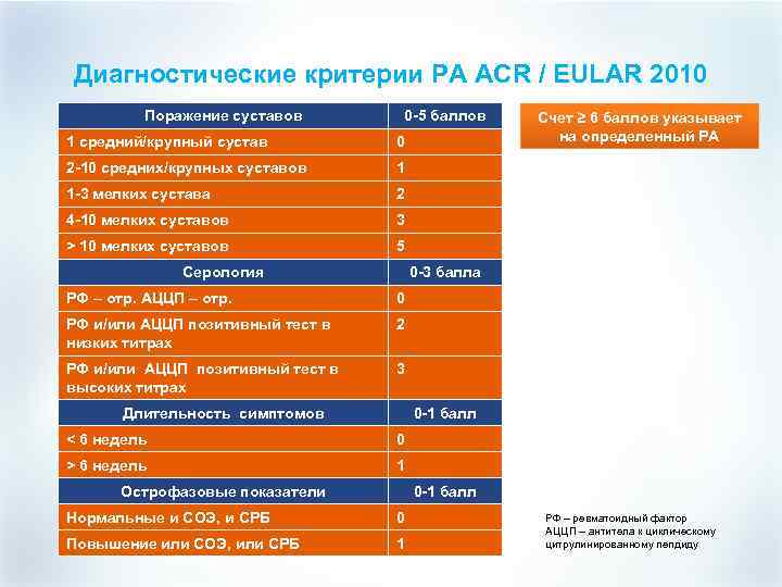 Диагностические критерии РА ACR / EULAR 2010 Поражение суставов 0 -5 баллов 1 средний/крупный