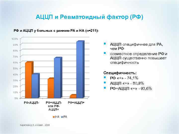 АЦЦП и Ревматоидный фактор (РФ) РФ и АЦЦП у больных с ранним РА и